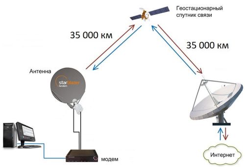 Расстояние при спутниковом интернете