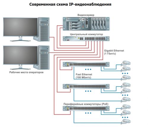 Современная схема IP-видеонаблюдения
