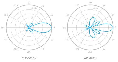 диаграмма направленности антенны 16 дБ