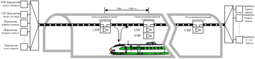 вариант применения излучающего кабеля в линии связи в железнодорожном туннеле
