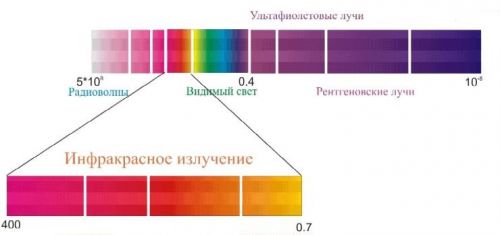 ИК спектр излучения волны