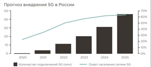 Прогноз внедрения 5G в России