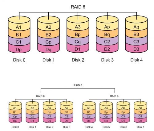 Организация RAID-массивов на устройствах хранения