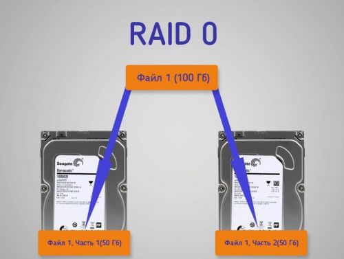 Типы объединения дисков на Raid 0