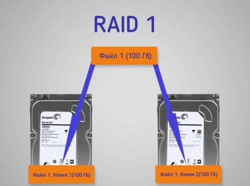 RAID 1 — MIRROR. Дублирование или зеркалирование дисков