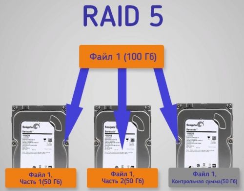 RAID 5 не обладает большой скоростью, как и RAID 1. Состоит минимум из трех дисков, на которые пишется информация блоками, как и в RAID 0, то есть считая диски одним виртуальным.