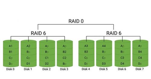 Вариант, когда два RAID 0 объединяются в RAID 6, называется RAID 0+6 и «снаружи» представляет собой тот же RAID 60