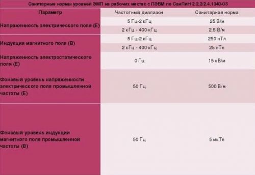 Санитарные нормы уровня ЭМП на рабочих местах с ПЭВМ по СанПиН 2.2.2/2.4.1340-03