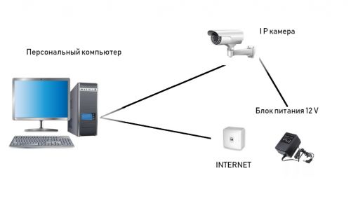 Правильное подключение IP камеры