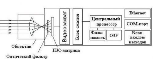 Структурная схема IP видеокамеры
