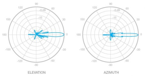 диаграмма направленности антенны 27 дБ